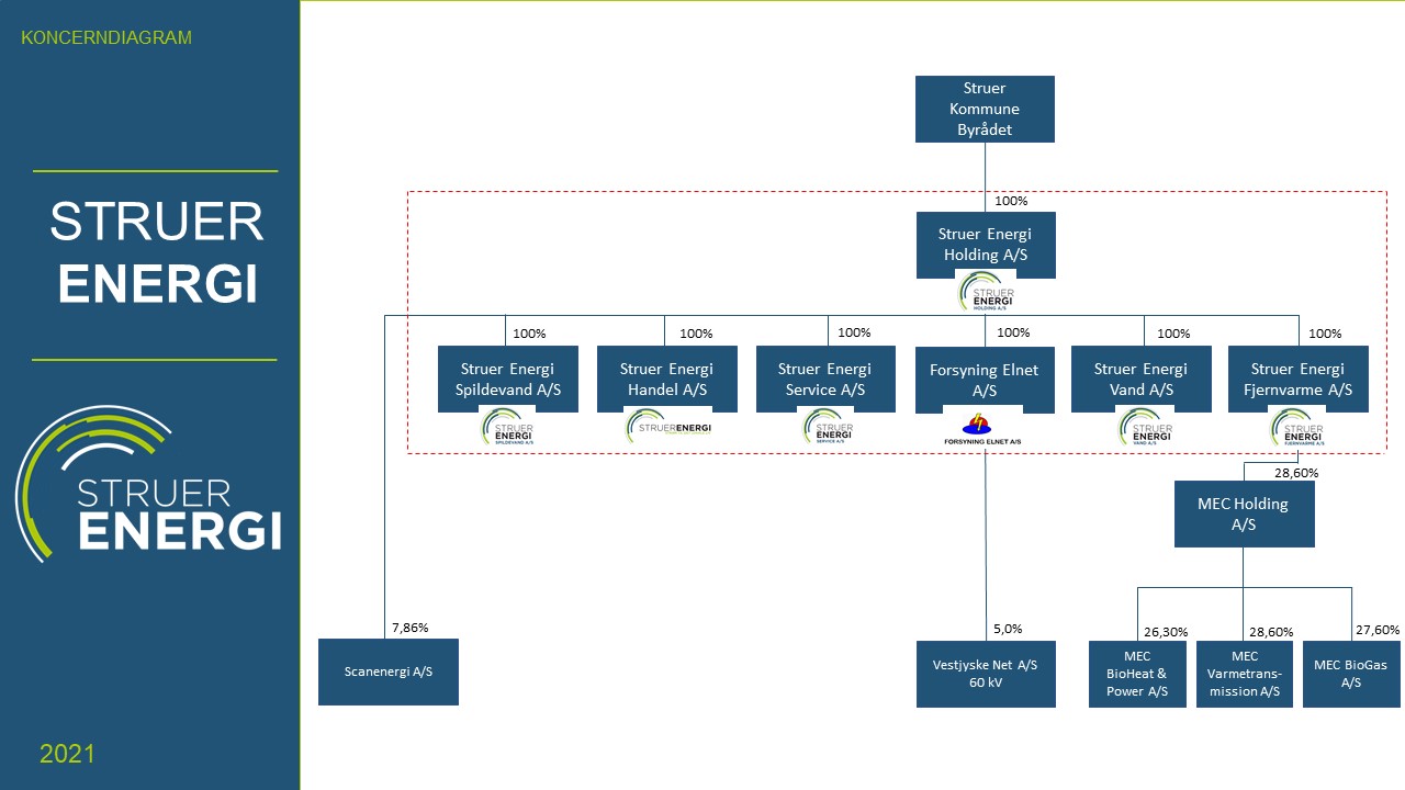 Koncerndiagram 2021